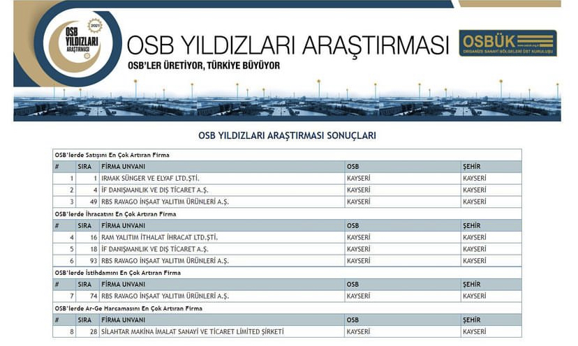 OSB YILDIZLARI LİSTESİ’NE KAYSERİ’DEN 8 FİRMA GİRDİ